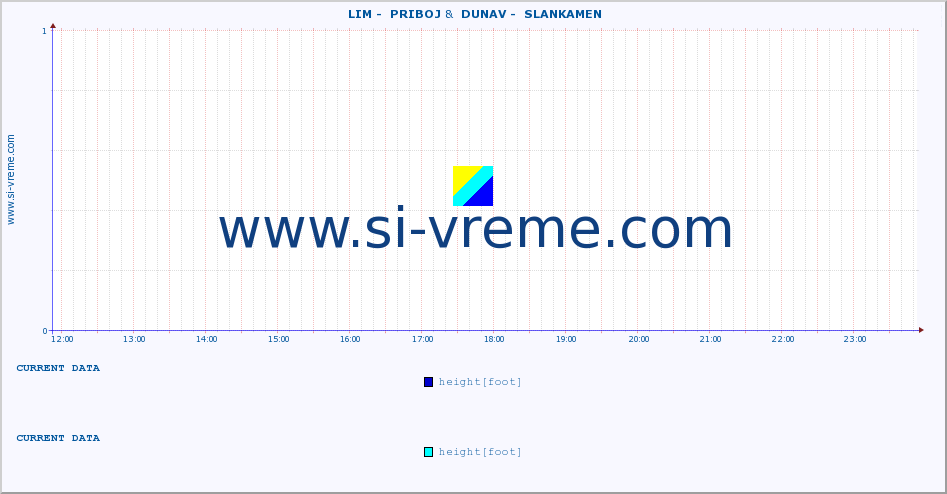  ::  LIM -  PRIBOJ &  DUNAV -  SLANKAMEN :: height |  |  :: last day / 5 minutes.