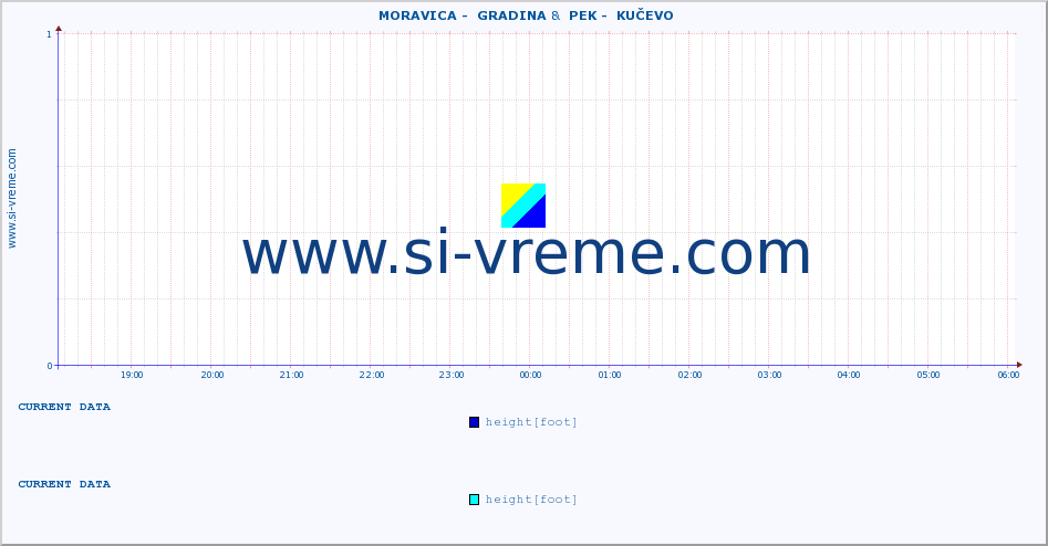  ::  MORAVICA -  GRADINA &  PEK -  KUČEVO :: height |  |  :: last day / 5 minutes.