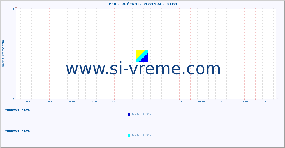  ::  PEK -  KUČEVO &  ZLOTSKA -  ZLOT :: height |  |  :: last day / 5 minutes.