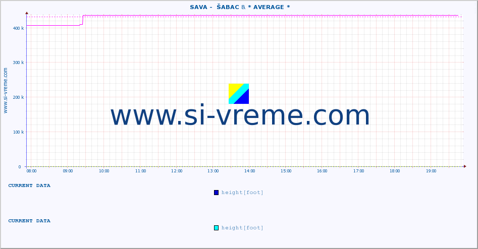  ::  SAVA -  ŠABAC & * AVERAGE * :: height |  |  :: last day / 5 minutes.