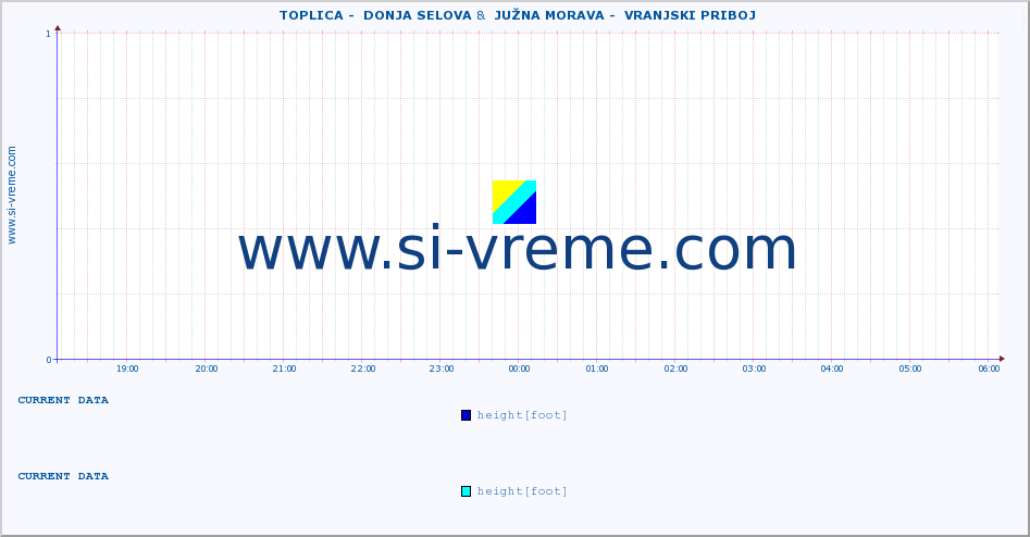  ::  TOPLICA -  DONJA SELOVA &  JUŽNA MORAVA -  VRANJSKI PRIBOJ :: height |  |  :: last day / 5 minutes.