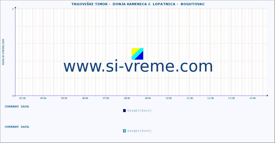  ::  TRGOVIŠKI TIMOK -  DONJA KAMENICA &  LOPATNICA -  BOGUTOVAC :: height |  |  :: last day / 5 minutes.