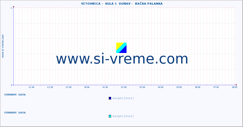  ::  VITOVNICA -  KULA &  DUNAV -  BAČKA PALANKA :: height |  |  :: last day / 5 minutes.
