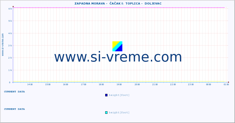  ::  ZAPADNA MORAVA -  ČAČAK &  TOPLICA -  DOLJEVAC :: height |  |  :: last day / 5 minutes.