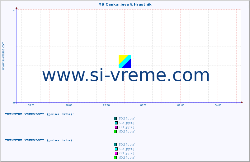 POVPREČJE :: MS Cankarjeva & Hrastnik :: SO2 | CO | O3 | NO2 :: zadnji dan / 5 minut.