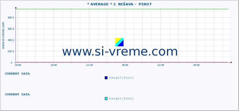  :: * AVERAGE * &  NIŠAVA -  PIROT :: height |  |  :: last day / 5 minutes.