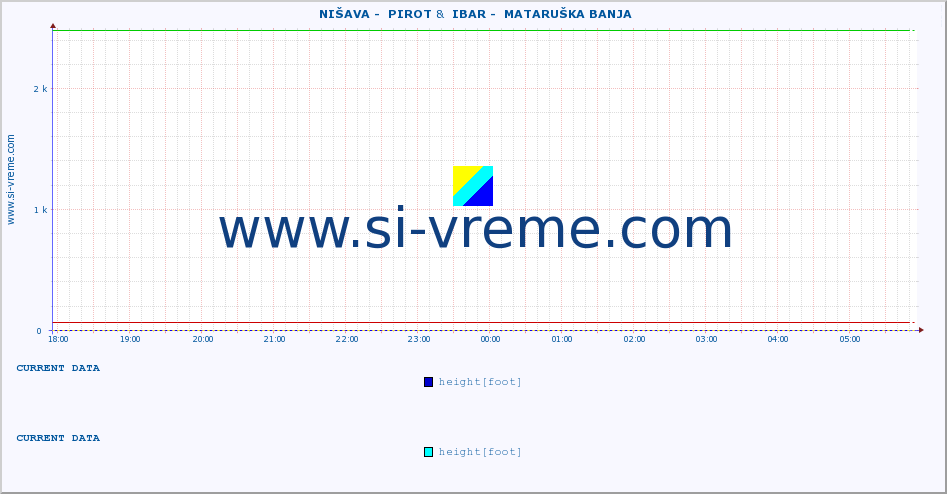  ::  NIŠAVA -  PIROT &  IBAR -  MATARUŠKA BANJA :: height |  |  :: last day / 5 minutes.