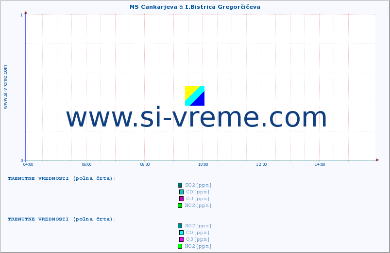 POVPREČJE :: MS Cankarjeva & I.Bistrica Gregorčičeva :: SO2 | CO | O3 | NO2 :: zadnji dan / 5 minut.