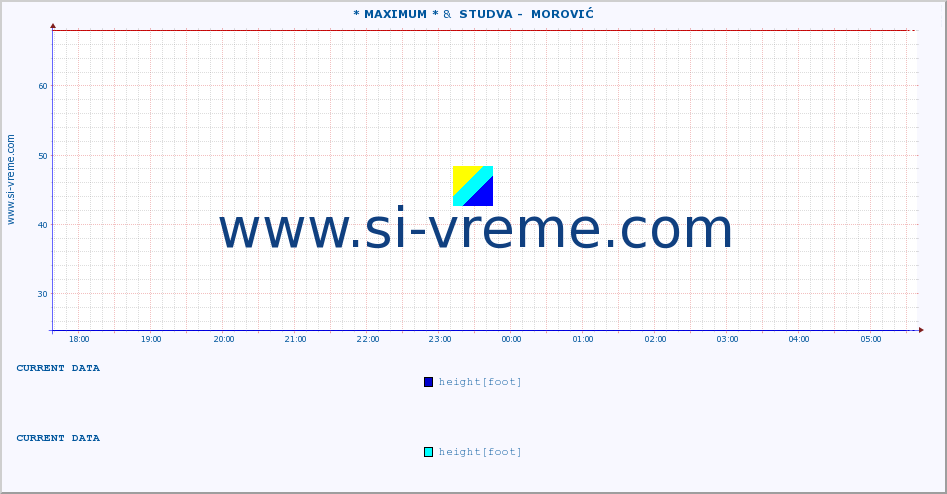  :: * MAXIMUM * &  STUDVA -  MOROVIĆ :: height |  |  :: last day / 5 minutes.