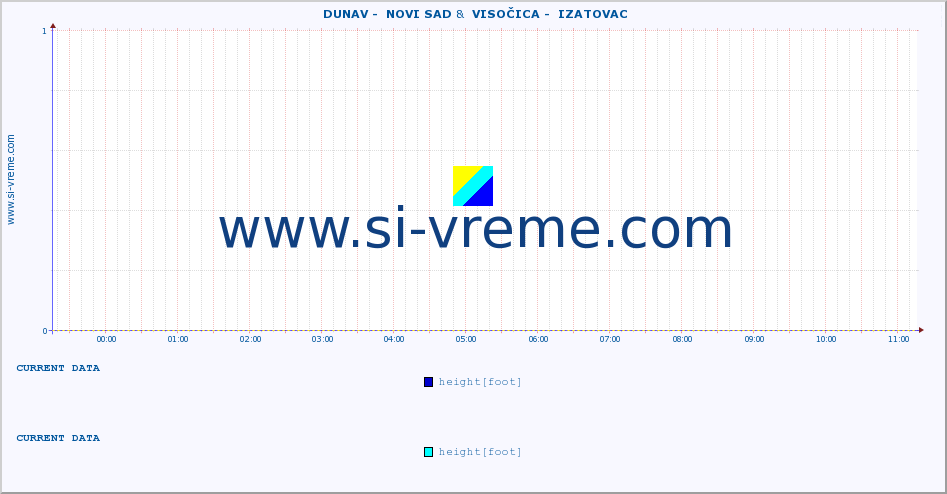  ::  DUNAV -  NOVI SAD &  VISOČICA -  IZATOVAC :: height |  |  :: last day / 5 minutes.