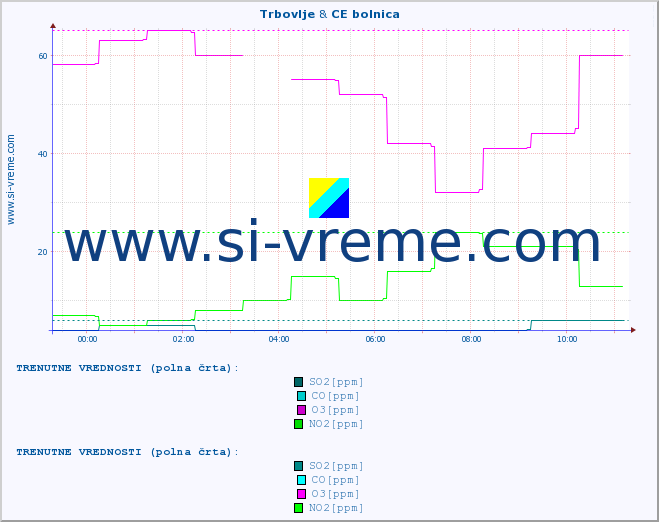 POVPREČJE :: Trbovlje & CE bolnica :: SO2 | CO | O3 | NO2 :: zadnji dan / 5 minut.