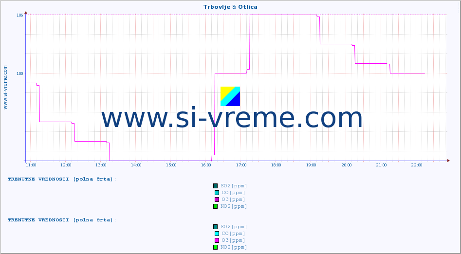 POVPREČJE :: Trbovlje & Otlica :: SO2 | CO | O3 | NO2 :: zadnji dan / 5 minut.