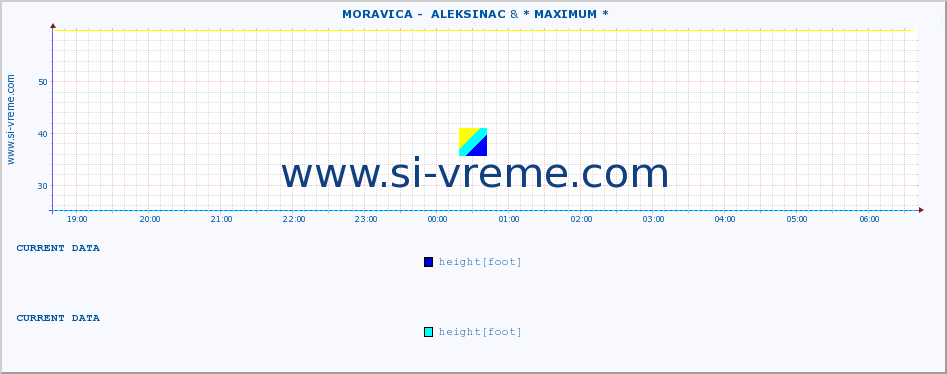  ::  MORAVICA -  ALEKSINAC & * MAXIMUM * :: height |  |  :: last day / 5 minutes.