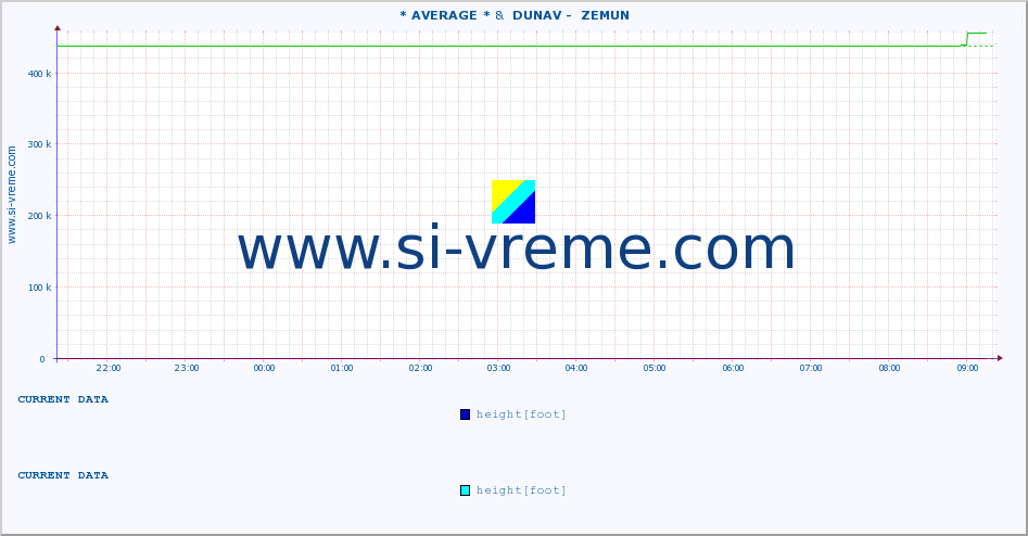  :: * AVERAGE * &  DUNAV -  ZEMUN :: height |  |  :: last day / 5 minutes.