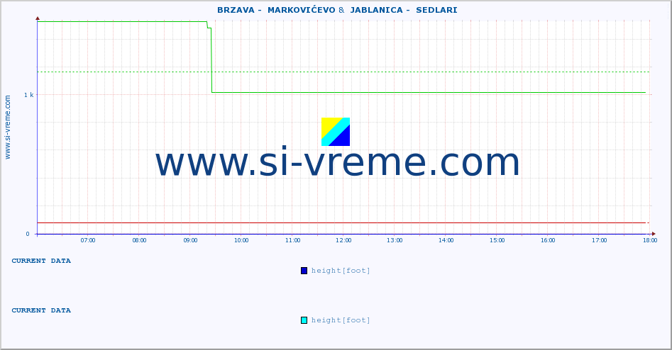  ::  BRZAVA -  MARKOVIĆEVO &  JABLANICA -  SEDLARI :: height |  |  :: last day / 5 minutes.