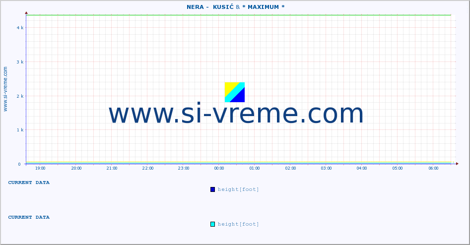  ::  NERA -  KUSIĆ &  NERA -  VRAČEV GAJ :: height |  |  :: last day / 5 minutes.