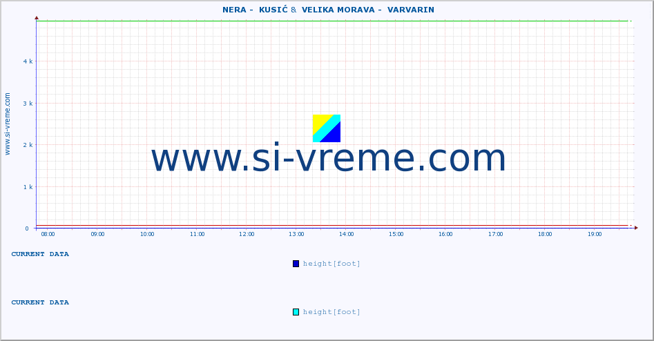  ::  NERA -  KUSIĆ &  VELIKA MORAVA -  VARVARIN :: height |  |  :: last day / 5 minutes.