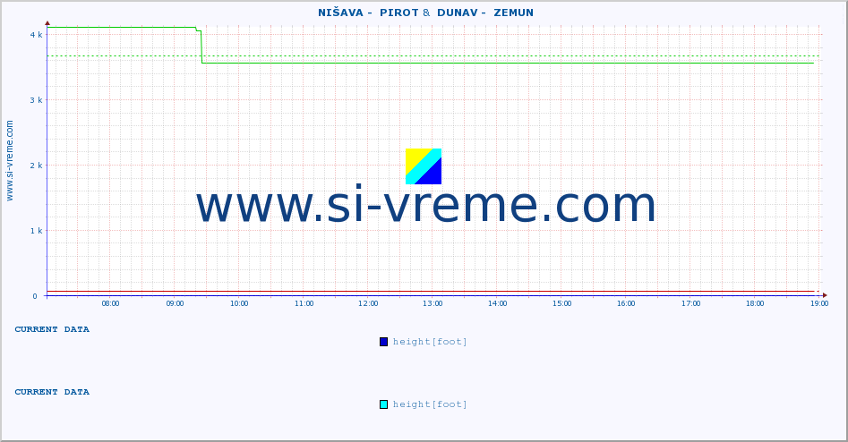  ::  NIŠAVA -  PIROT &  DUNAV -  ZEMUN :: height |  |  :: last day / 5 minutes.