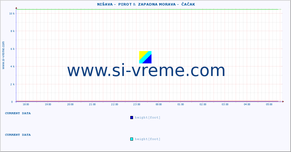  ::  NIŠAVA -  PIROT &  ZAPADNA MORAVA -  ČAČAK :: height |  |  :: last day / 5 minutes.