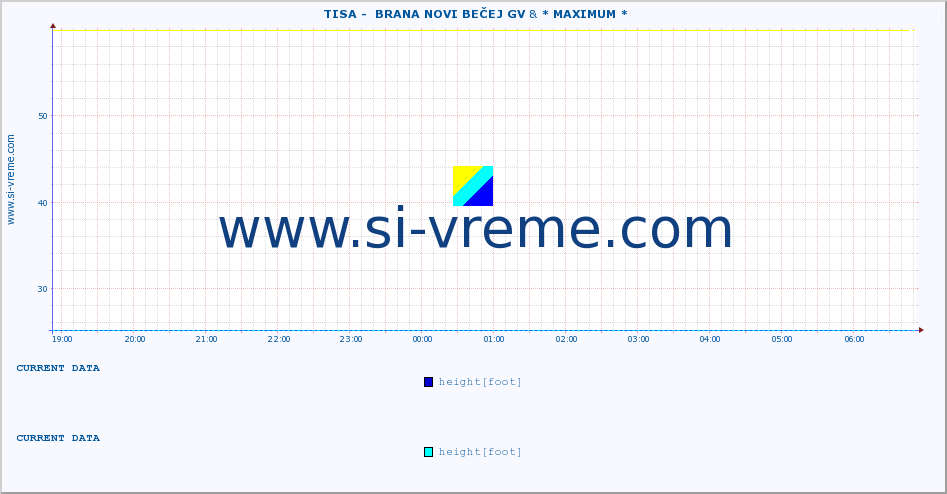  ::  TISA -  BRANA NOVI BEČEJ GV & * MAXIMUM * :: height |  |  :: last day / 5 minutes.