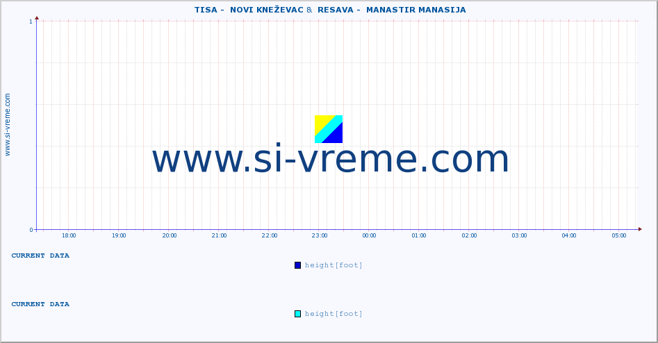  ::  TISA -  NOVI KNEŽEVAC &  RESAVA -  MANASTIR MANASIJA :: height |  |  :: last day / 5 minutes.