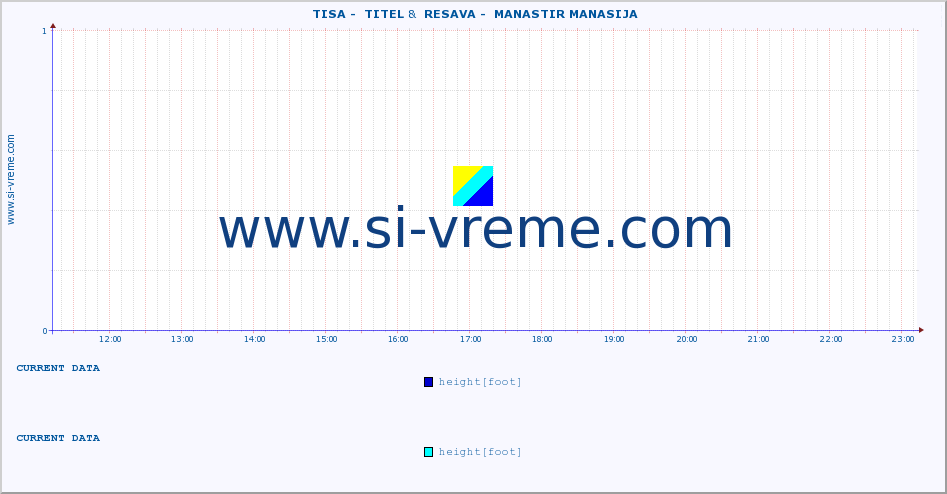  ::  TISA -  TITEL &  RESAVA -  MANASTIR MANASIJA :: height |  |  :: last day / 5 minutes.