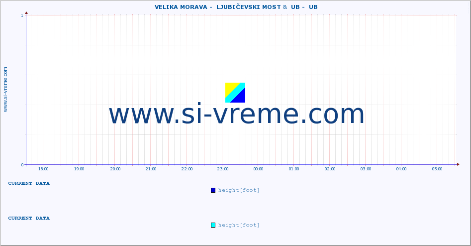  ::  VELIKA MORAVA -  LJUBIČEVSKI MOST &  UB -  UB :: height |  |  :: last day / 5 minutes.