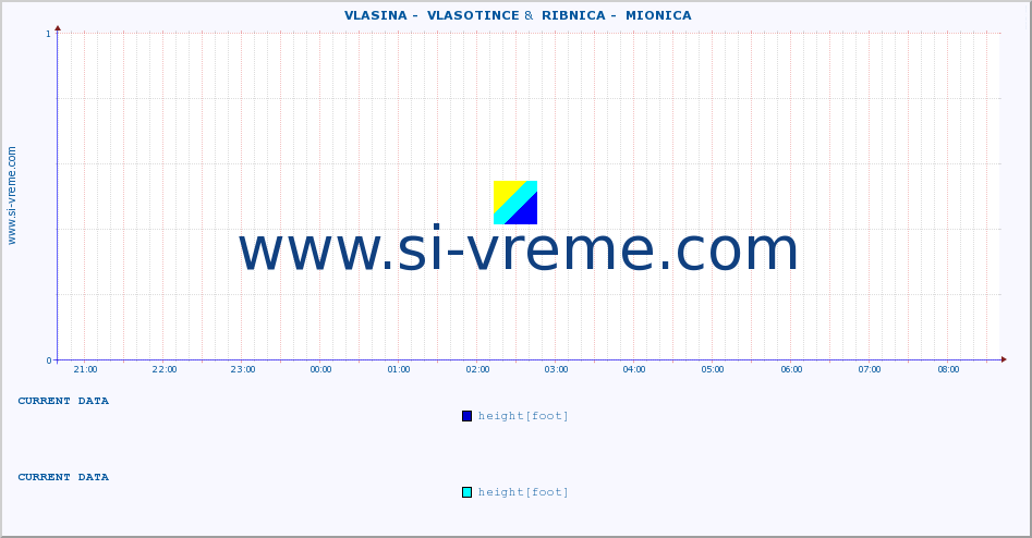  ::  VLASINA -  VLASOTINCE &  RIBNICA -  MIONICA :: height |  |  :: last day / 5 minutes.