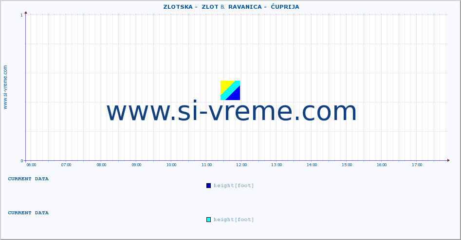  ::  ZLOTSKA -  ZLOT &  RAVANICA -  ĆUPRIJA :: height |  |  :: last day / 5 minutes.