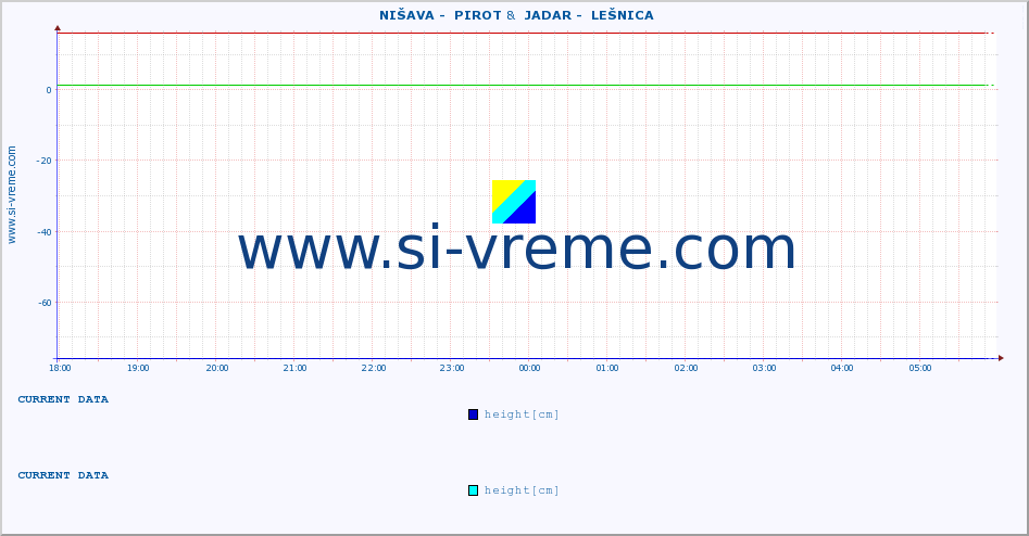  ::  NIŠAVA -  PIROT &  JADAR -  LEŠNICA :: height |  |  :: last day / 5 minutes.
