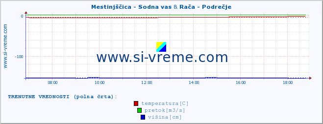 POVPREČJE :: Mestinjščica - Sodna vas & Rača - Podrečje :: temperatura | pretok | višina :: zadnji dan / 5 minut.