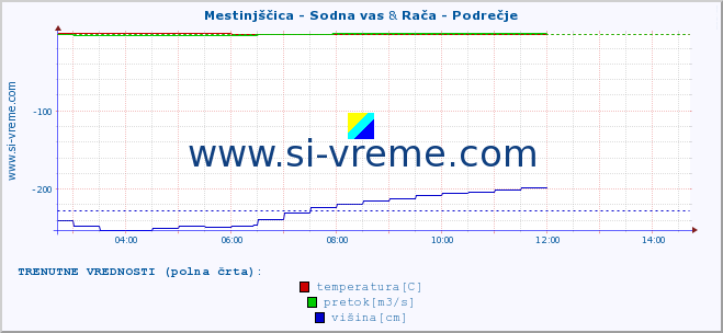 POVPREČJE :: Mestinjščica - Sodna vas & Rača - Podrečje :: temperatura | pretok | višina :: zadnji dan / 5 minut.