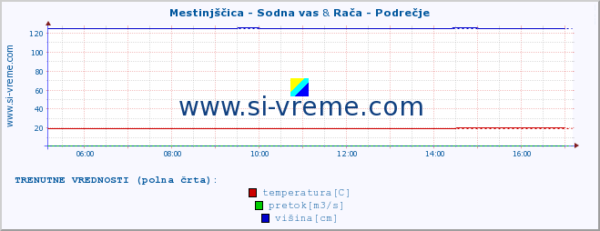 POVPREČJE :: Mestinjščica - Sodna vas & Rača - Podrečje :: temperatura | pretok | višina :: zadnji dan / 5 minut.