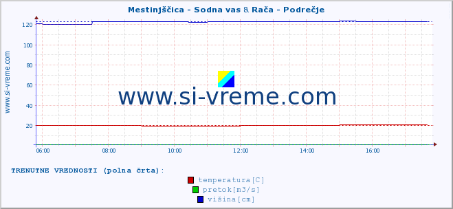 POVPREČJE :: Mestinjščica - Sodna vas & Rača - Podrečje :: temperatura | pretok | višina :: zadnji dan / 5 minut.