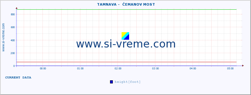  ::  TAMNAVA -  ĆEMANOV MOST :: height |  |  :: last day / 5 minutes.