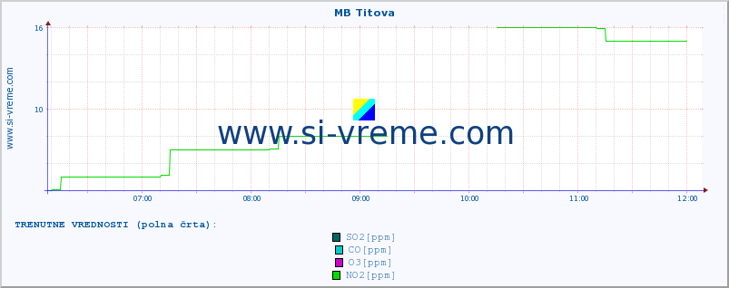 POVPREČJE :: MB Titova :: SO2 | CO | O3 | NO2 :: zadnji dan / 5 minut.