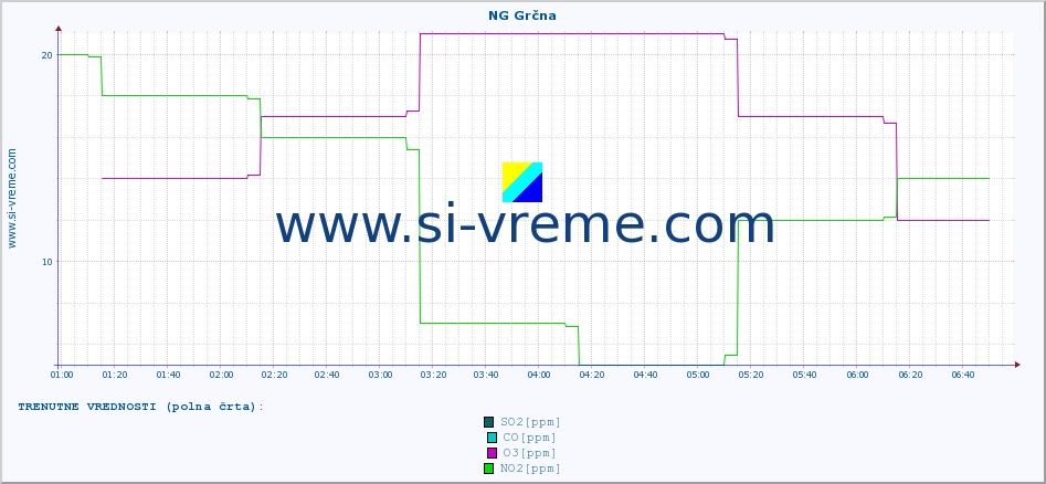 POVPREČJE :: NG Grčna :: SO2 | CO | O3 | NO2 :: zadnji dan / 5 minut.