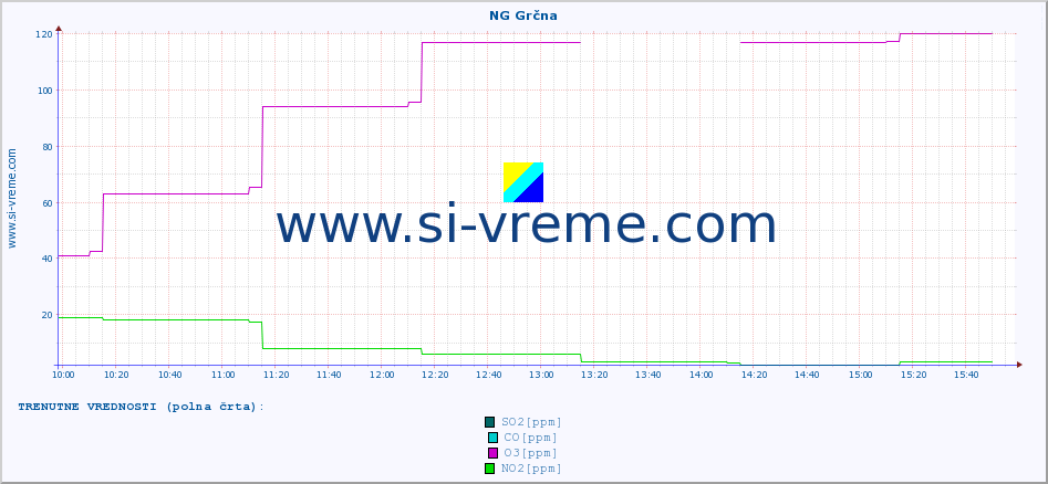 POVPREČJE :: NG Grčna :: SO2 | CO | O3 | NO2 :: zadnji dan / 5 minut.