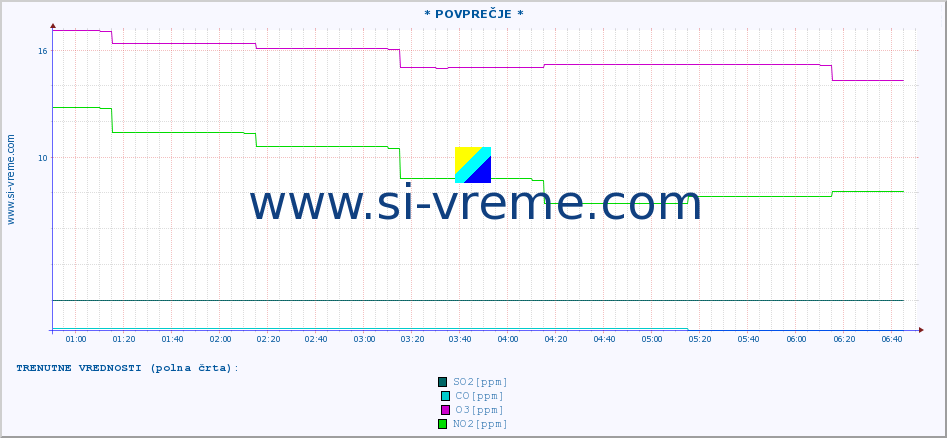 POVPREČJE :: * POVPREČJE * :: SO2 | CO | O3 | NO2 :: zadnji dan / 5 minut.