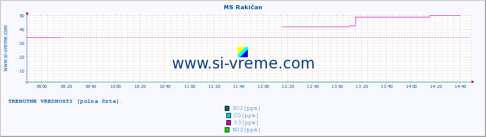 POVPREČJE :: MS Rakičan :: SO2 | CO | O3 | NO2 :: zadnji dan / 5 minut.