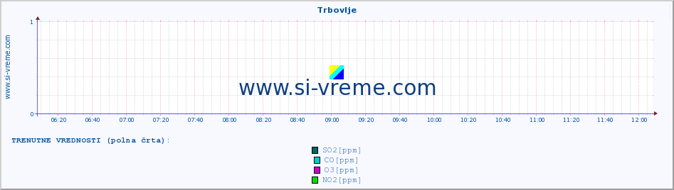 POVPREČJE :: Trbovlje :: SO2 | CO | O3 | NO2 :: zadnji dan / 5 minut.