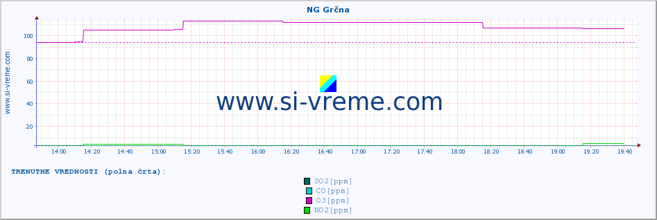 POVPREČJE :: NG Grčna :: SO2 | CO | O3 | NO2 :: zadnji dan / 5 minut.