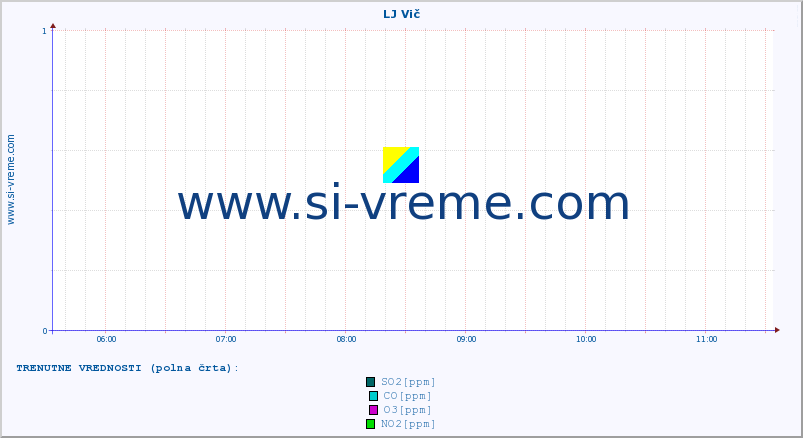 POVPREČJE :: LJ Vič :: SO2 | CO | O3 | NO2 :: zadnji dan / 5 minut.