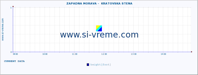  ::  ZAPADNA MORAVA -  KRATOVSKA STENA :: height |  |  :: last day / 5 minutes.