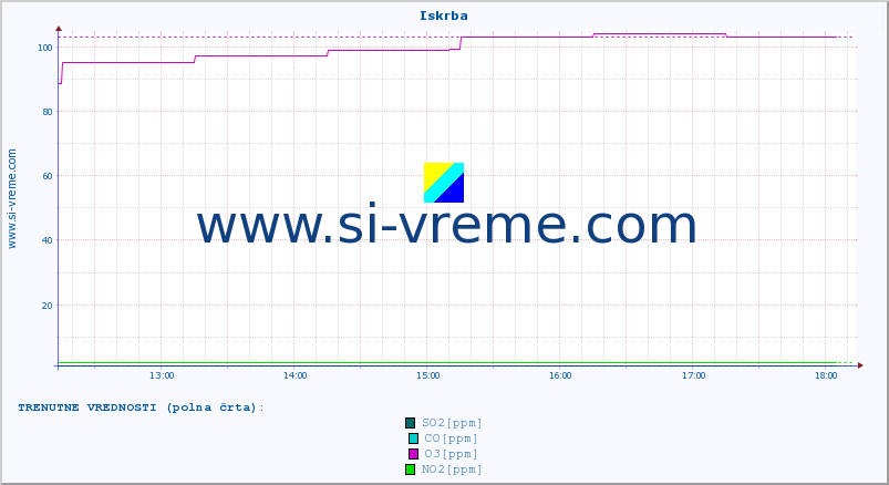 POVPREČJE :: Iskrba :: SO2 | CO | O3 | NO2 :: zadnji dan / 5 minut.