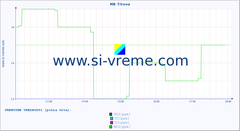 POVPREČJE :: MB Titova :: SO2 | CO | O3 | NO2 :: zadnji dan / 5 minut.