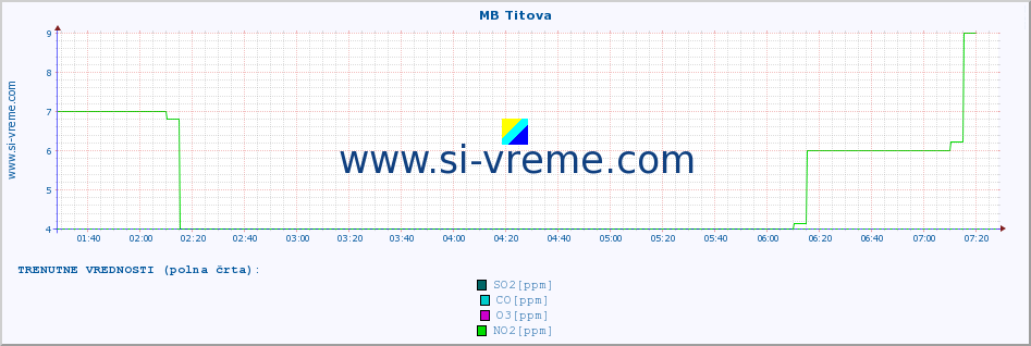 POVPREČJE :: MB Titova :: SO2 | CO | O3 | NO2 :: zadnji dan / 5 minut.