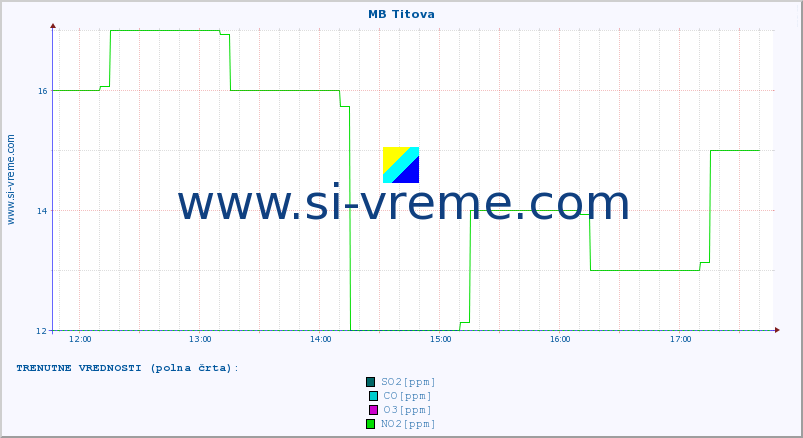 POVPREČJE :: MB Titova :: SO2 | CO | O3 | NO2 :: zadnji dan / 5 minut.