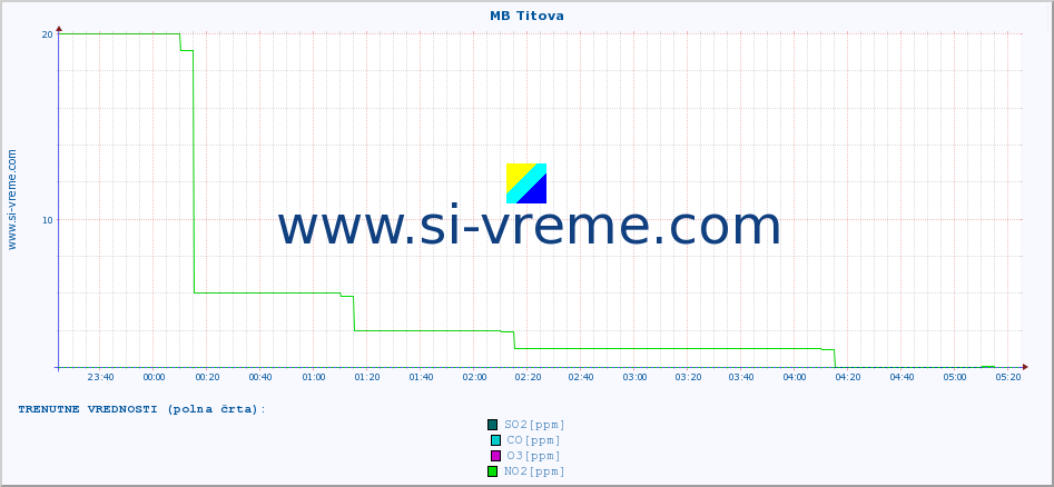 POVPREČJE :: MB Titova :: SO2 | CO | O3 | NO2 :: zadnji dan / 5 minut.