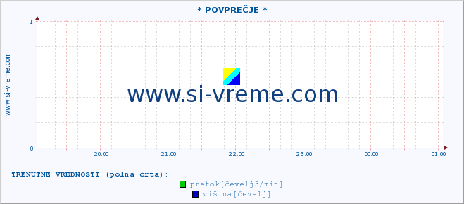 POVPREČJE :: * POVPREČJE * :: pretok | višina :: zadnji dan / 5 minut.